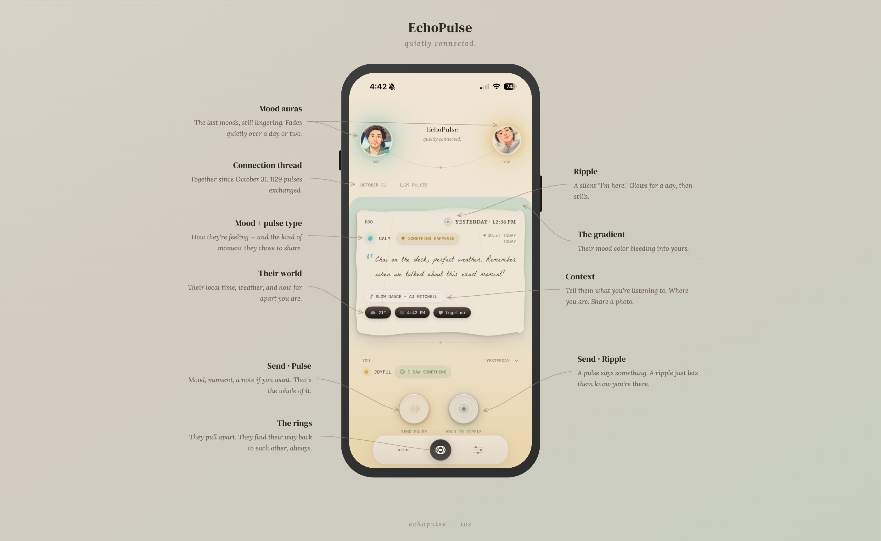 EchoPulse home screen with feature callouts — mood auras, connection thread, ripple, context, pulse card, and action rings